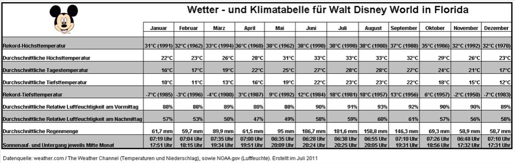 Die Wetter Tabelle Fur Walt Disney World Main Street Emporium